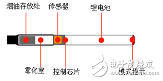 電子煙的結構原理與系統(tǒng)設計方案